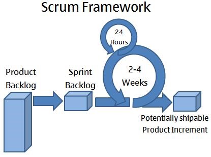 Scrum for Startups - Sentient Solutions